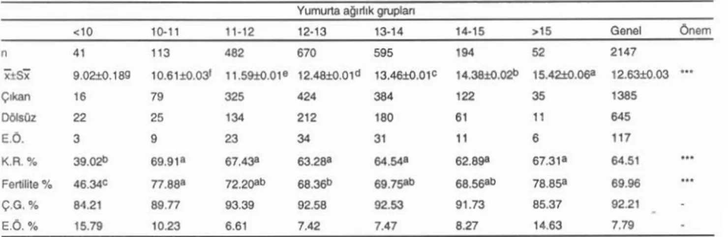 Tablo 1. Faıld ı al)lllık gruplanndaki yum.ırtaları n kuluçka sonuçlan