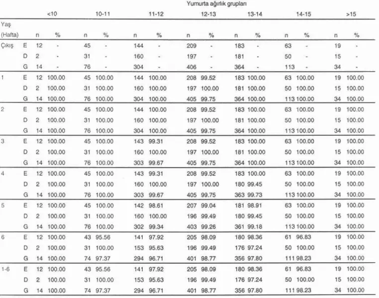 Tablo 4 .Farktı yumurta ağırlık gruplarından Çıkan bıldırcınlann yaşama gCıcU değe rleri (%) Yumurta ağırlı k gruplan