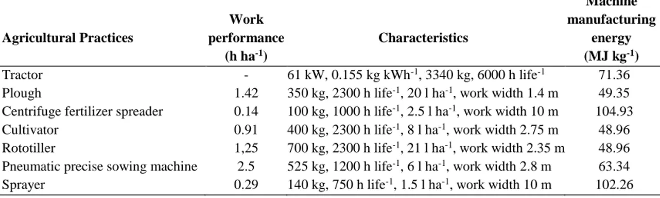 Table 3. Machinery used in camelina culture and their manufacturing energies  Çizelge 3