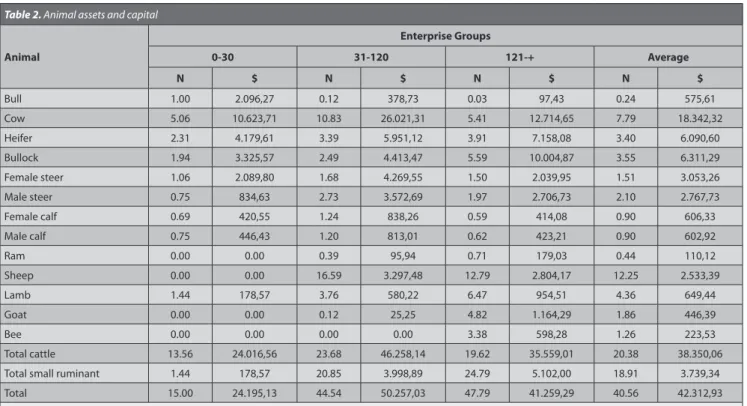 Table 2. Animal assets and capital Animal Enterprise Groups0-3031-120 121-+ Average N $ N $ N $ N $ Bull 1.00 2.096,27 0.12 378,73 0.03 97,43 0.24 575,61 Cow 5.06 10.623,71 10.83 26.021,31 5.41 12.714,65 7.79 18.342,32 Heifer 2.31 4.179,61 3.39 5.951,12 3.