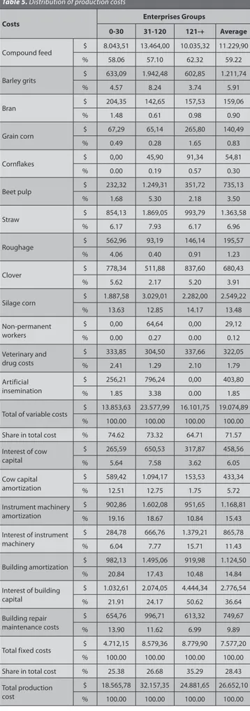 Table 5. Distribution of production costs