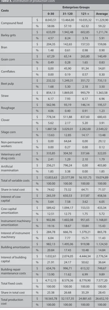 Table 5. Distribution of production costs