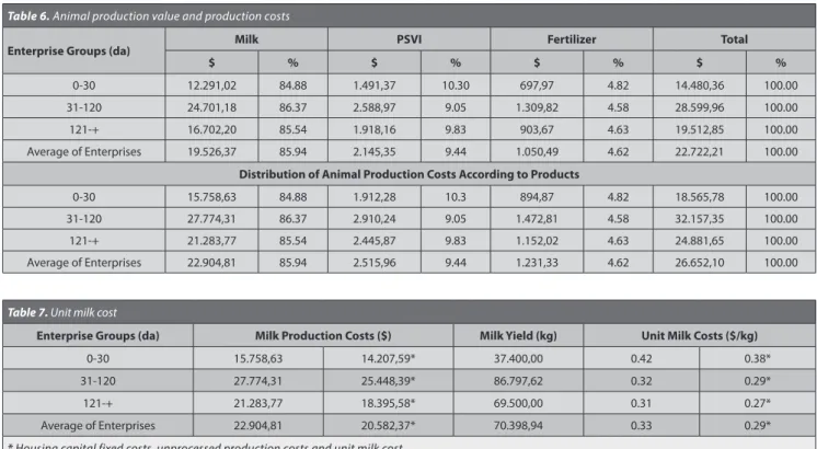 Table 6. Animal production value and production costs