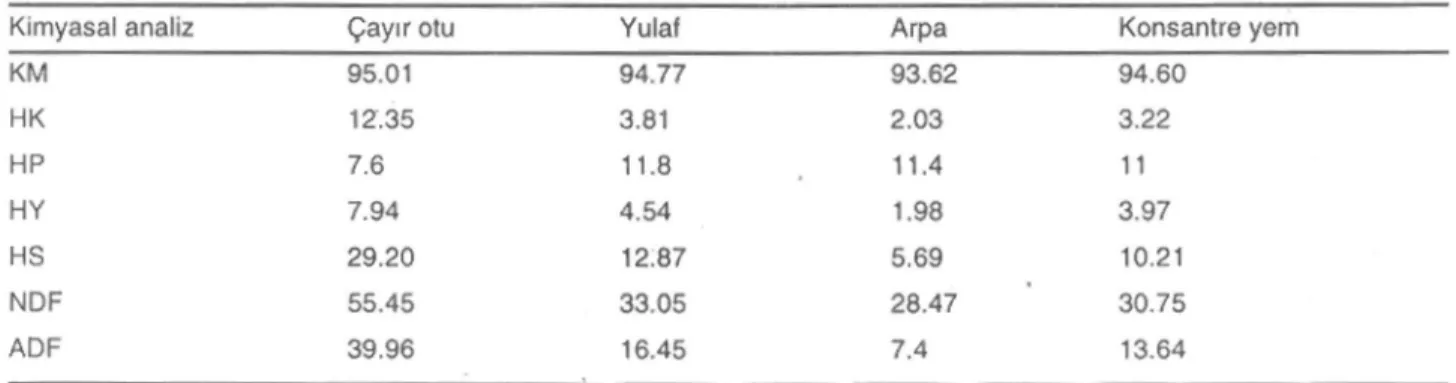 Tablo 2. Yemlerin kimyasal kompozisyonu, %