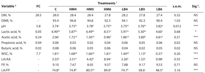 Table 1. Dry matter recovery and chemical composition (DM bases) of maize silages ensiled in mini silos Tablo 1