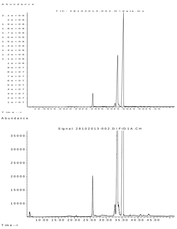Şekil 7. Aspir, Dinçer tohumu ham yağının gaz kromatogramı   Figure 7. Gas chromatogram of safflower, Dincer seed crude oil 