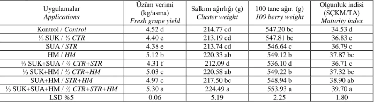 Çizelge  1.  Alphonse  Lavallee  üzüm  çeşidinde  bazı  yaz  budamaları  ve  hümik  madde  uygulamalarının üzüm verimi ve kalitesi üzerine etkileri 