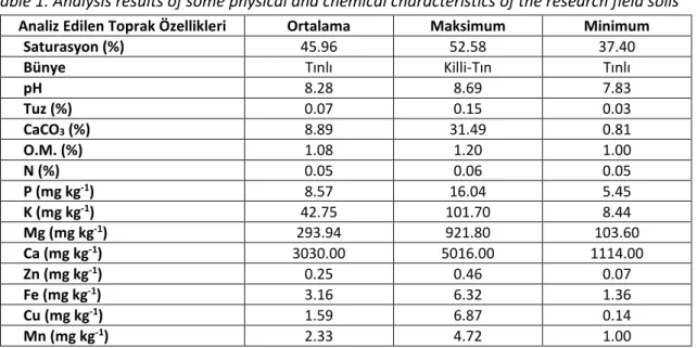 Çizelge 1. Araştırma alanı topraklarının bazı fiziksel ve kimyasal özellikleri  