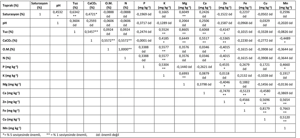 Çizelge 2. Toprak özelliklerine ait besin elementlerin korelasyon katsayıları  Table 2