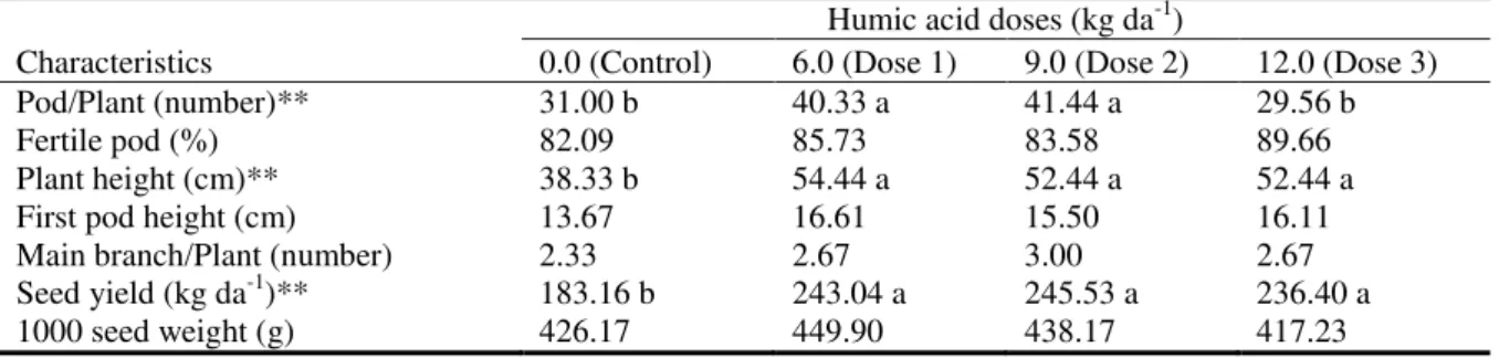 Table 1. Mean values of the investigated characteristics in the chickpea (Çağatay variety) and  significance levels 