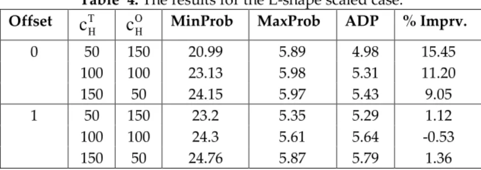 Table  4. The results for the L-shape scaled case. 
