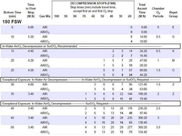 Figure 1. Dive Table for 180 feet (US Navy Diving Manual).