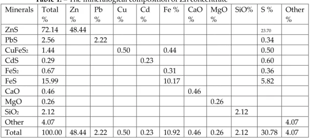 Table 1. – The mineralogical composition of Zn concentrate  Minerals  Total  %  Zn %  Pb %  Cu %  Cd %  Fe %  CaO %  MgO %  SiO%  S %  Other %  ZnS  72.14  48.44    23.70  PbS  2.56  2.22  0.34  CuFeS 2 1.44  0.50  0.44  0.50  CdS  0.29  0.23  0.60  FeS 2 
