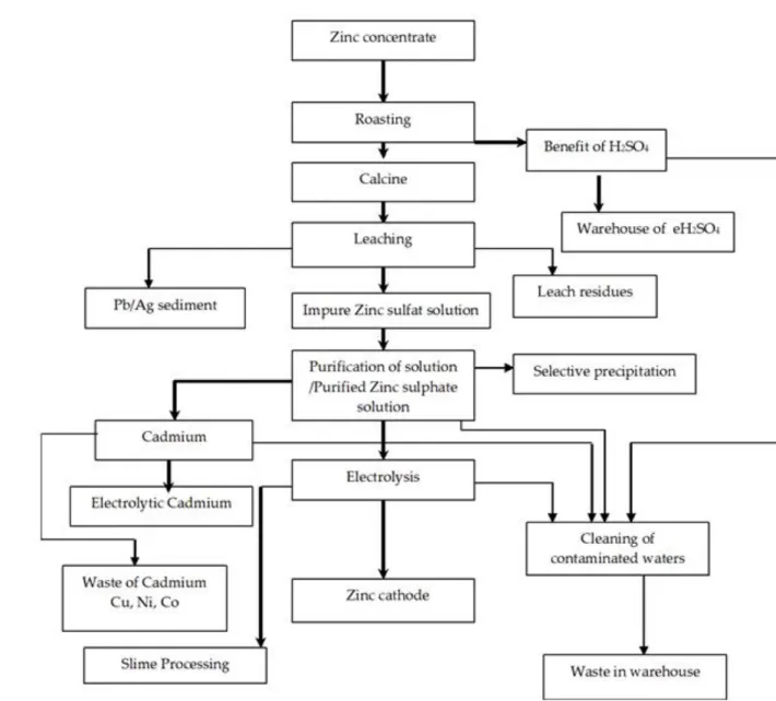 Figure 1. Technological flowsheet for zinc production in the Trepca Smelter 