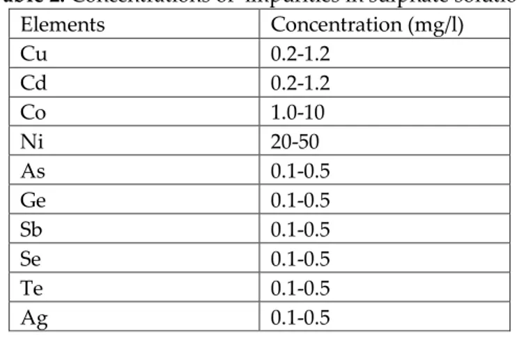 Table 2. Concentrations of  impurities in sulphate solution 