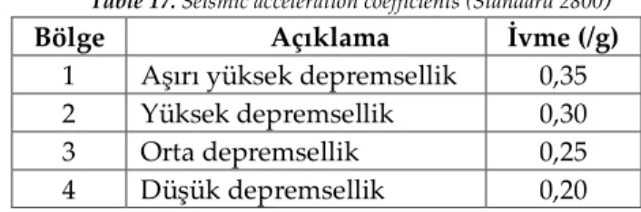 Table 16. Soil Classes (Standard 2800) 