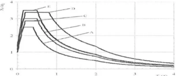 Figure 4. General spectrum graphic (Eurocode – 8) 