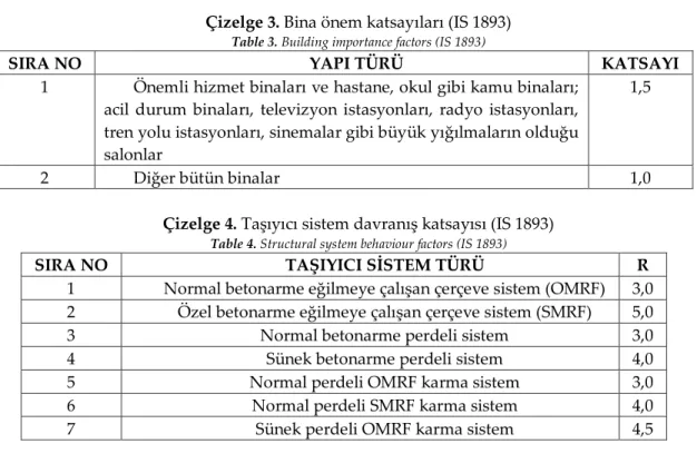Çizelge 3. Bina önem katsayıları (IS 1893)  