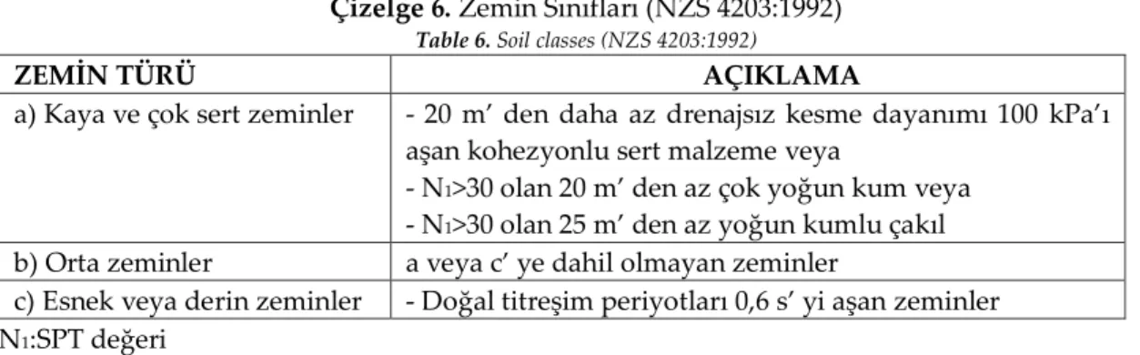 Table 5. Calculated earthquake accelaration factors (NZS 4203:1992) 