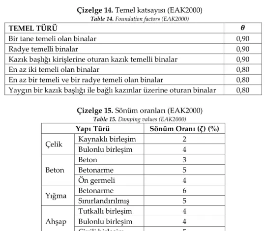 Çizelge 14. Temel katsayısı (EAK2000)  