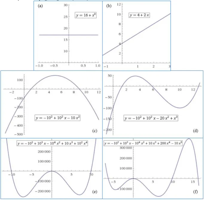 Şekil 3. Çeşitli dereceden polinomlar ve temsil ettiği eğriler  Figure 3. Different polynomials and their curves 