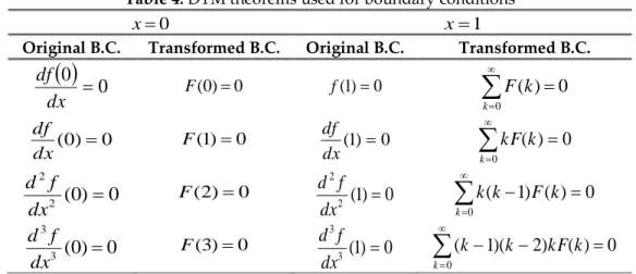 Table 4. DTM theorems used for boundary conditions  0