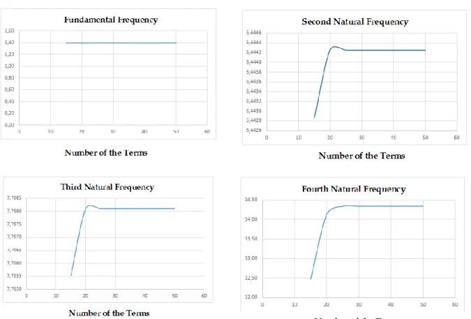 Figure 4. Convergence of the first five natural frequencies with respect to the number of terms, N  REFERENCES 