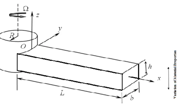 Figure 1. Rotating beam model and coordinate system 