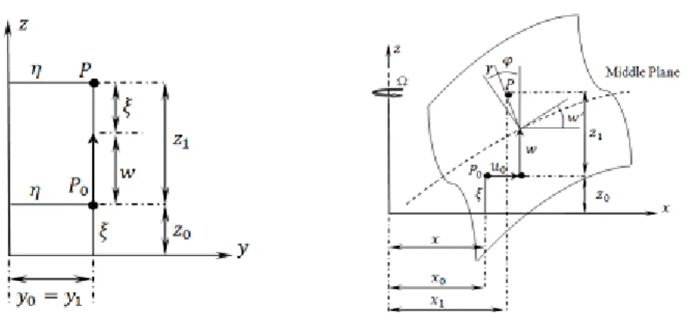 Figure 3. (a) Cross-sectional view (b) Longitudinal view of the rotating Timoshenko beam  Here, 