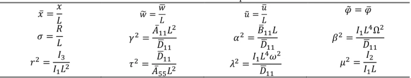 Table 2. Dimensionless parameters  