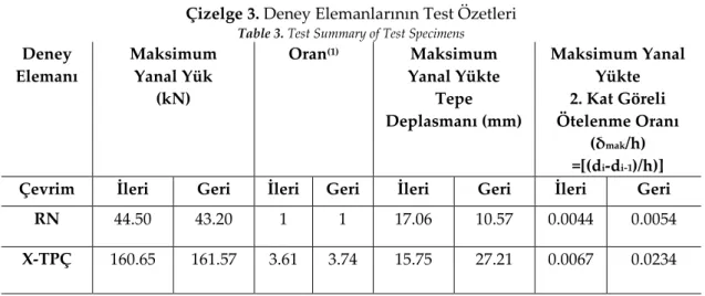 Çizelge 3. Deney Elemanlarının Test Özetleri  Table 3. Test Summary of Test Specimens  Deney  Elemanı  Maksimum Yanal Yük  (kN)  Oran (1)  Maksimum  Yanal Yükte Tepe  Deplasmanı (mm)  Maksimum Yanal Yükte 2