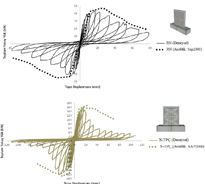 Şekil 9. Deneysel ve Analitik çalışmaların karşılaştırılması  Figure 9. Comparison of Experimental and Analytical study 
