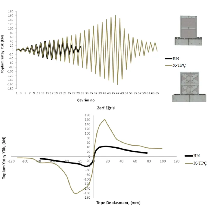 Şekil 7. Numunelerin Yük Geçmişi ve Zarf Eğrisi Karşılaştırması  Figure 7. Comparison of Load Histories of All Test Specimens and Envolope Curve 