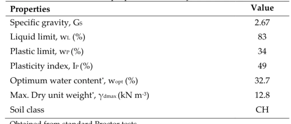 Table 1. Some properties of the clay used in tests 