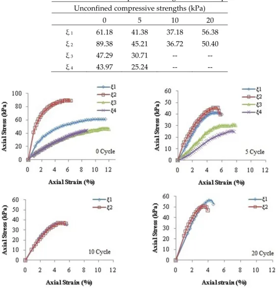 Table 3. Unconfined compressive strengths of the samples  Unconfined compressive strengths (kPa) 