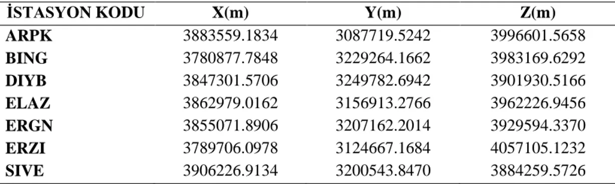 Çizelge 1. TUSAGA-Aktif istasyonlarının depremden önceki ilk beş günün  ortalama koordinatları 