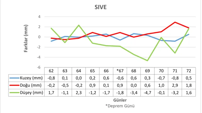 Şekil 11. SIVE istasyonu yer değiştirme grafiği 