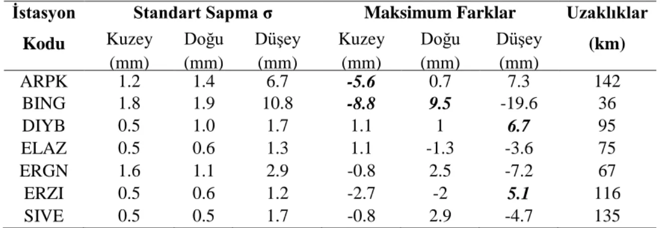 Çizelge 2. TUSAGA-Aktif istasyonlarının deprem öncesi yer değiştirmelerinin standart  sapmaları, deprem sonrası yer değiştirmelerin maksimum farkları, istasyonların deprem 