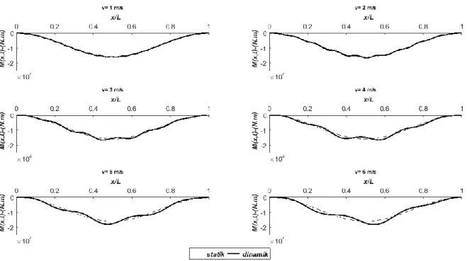 Figure 2. The deflection graph of the beam at various speeds for mass ratio 0.2 