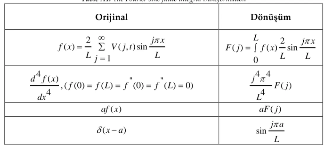 Çizelge A1. Fourier sinüs sonlu integral dönüşümü  