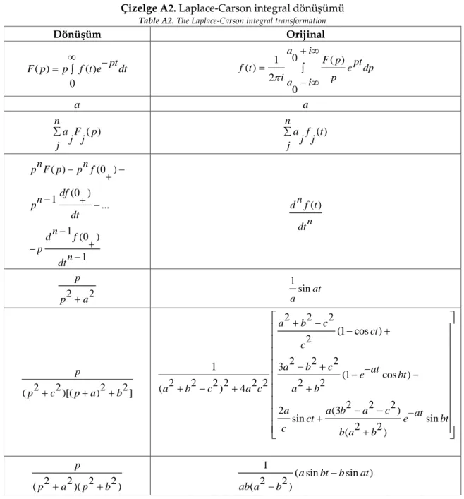 Çizelge A2. Laplace-Carson integral dönüşümü  