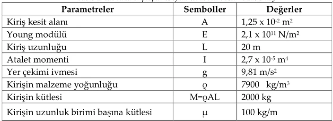 Çizelge 1. Bu uygulamada kullanılan kren kirişinin malzeme özellikleri 