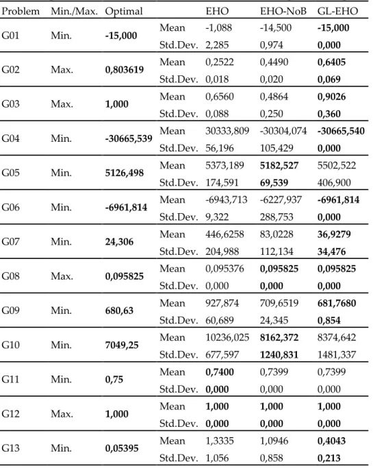 Table 1. Experimental results of EHO variants for constrained optimization problems  Problem  Min./Max
