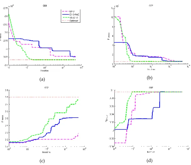 Figure 2. The convergence graphs of EHO variants 