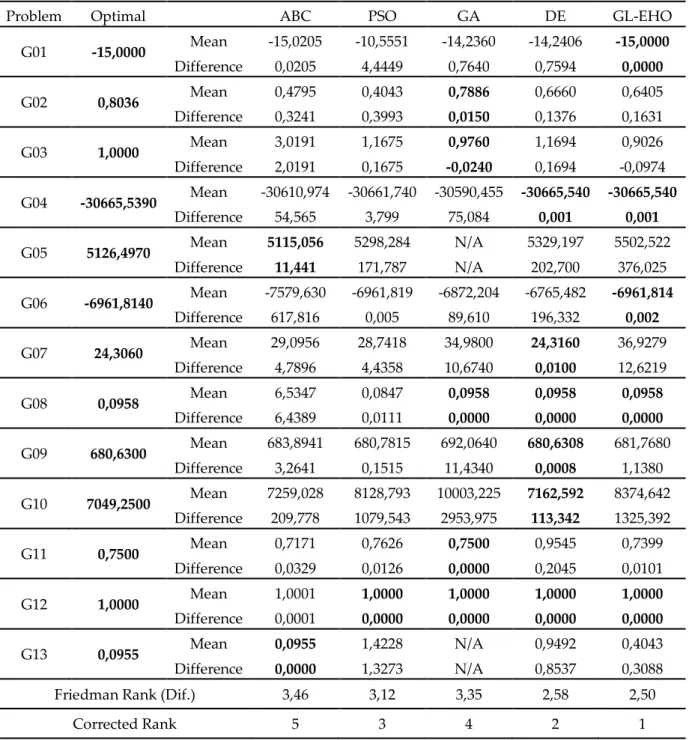 Table 2. A comparison of GL-EHO and other algorithms 