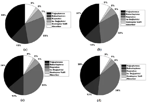 Figure 9. Variation of total exergy loss of system with evaporator temperature for LiBr-H2O fluid pair (T g =80°C, T abs =T c =40°C) 