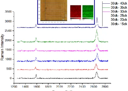 Figure 3. Annealing time was kept 30 min. constantly and growth time was changed from 15min