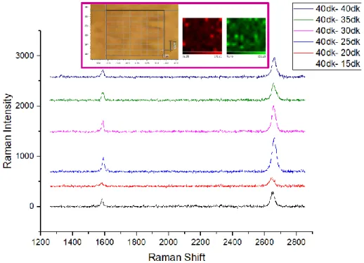 Table 3. I 2D , I 2D /I G  ve FWHM values of annealed graphene films for 30 mins. 