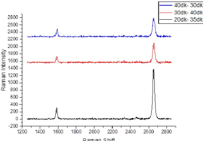 Table 4. I 2D , I 2D /I G  ve FWHM values of annealed graphene films for 40 mins. 