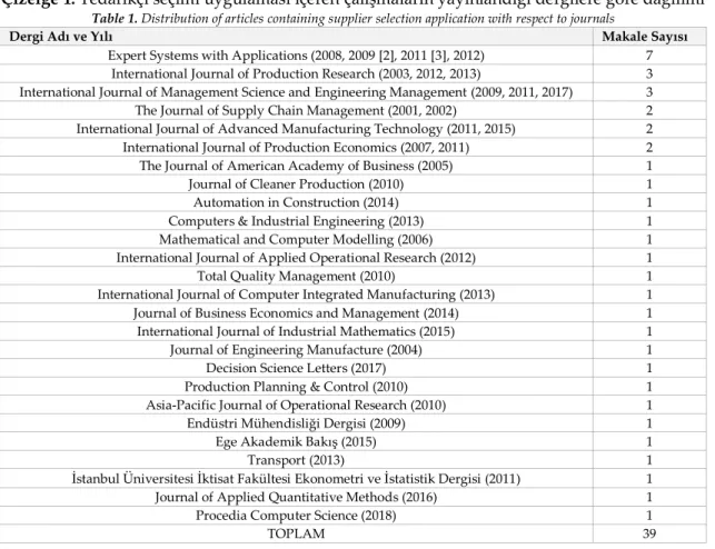 Çizelge 1. Tedarikçi seçimi uygulaması içeren çalışmaların yayınlandığı dergilere göre dağılımı 